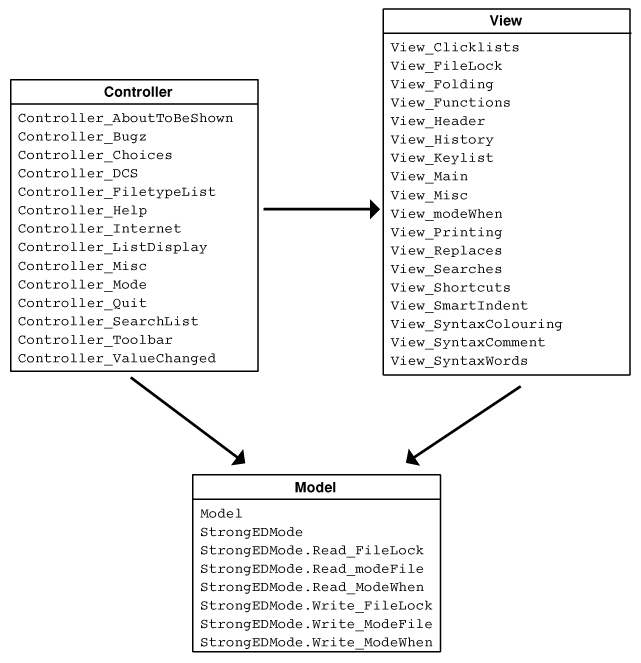 MVC structure